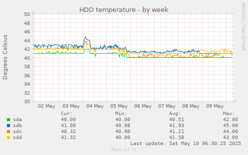 HDD temperature