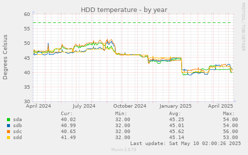yearly graph