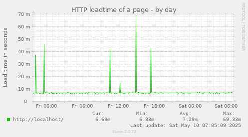 HTTP loadtime of a page