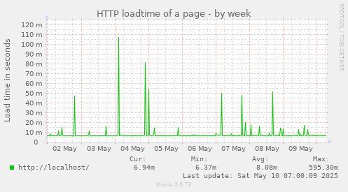 HTTP loadtime of a page