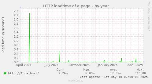 yearly graph