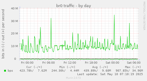 br0 traffic