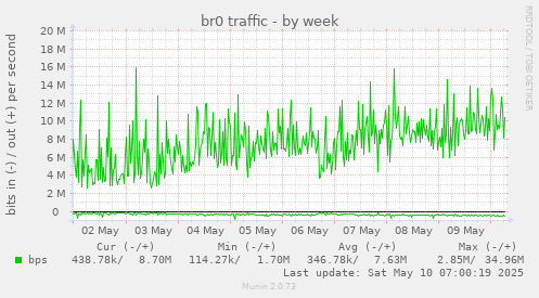 br0 traffic