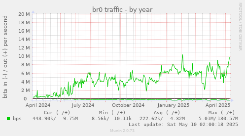 yearly graph