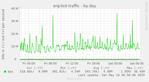 enp3s0 traffic