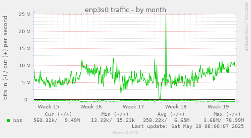 monthly graph