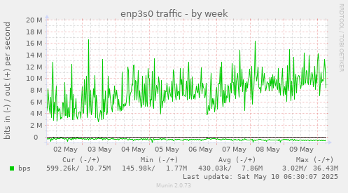 enp3s0 traffic