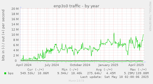 yearly graph