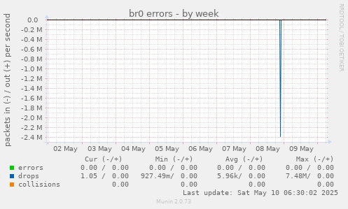 br0 errors