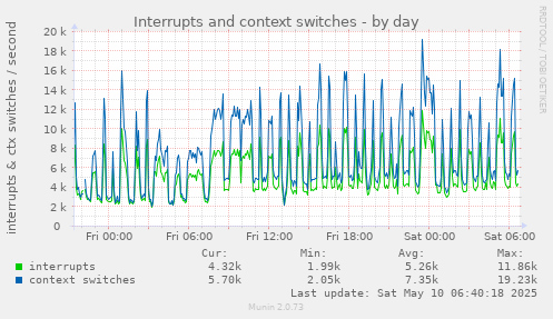 Interrupts and context switches