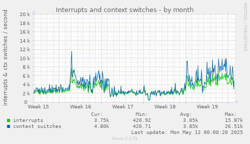 monthly graph