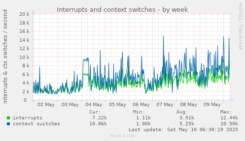 Interrupts and context switches