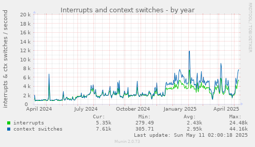 yearly graph