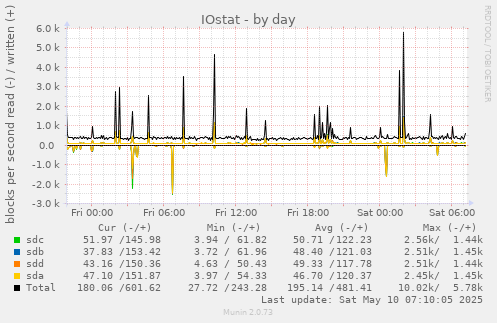 IOstat