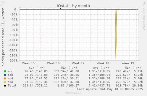monthly graph