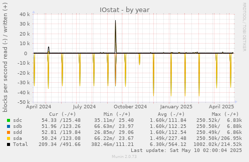 yearly graph
