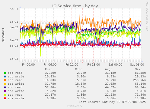 IO Service time