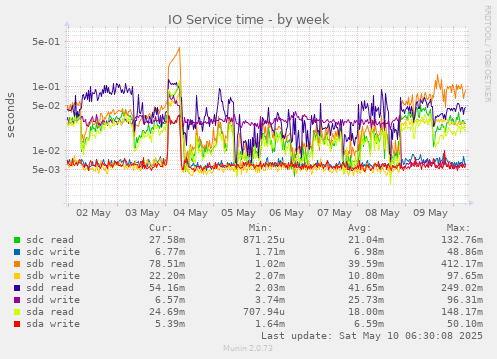 IO Service time