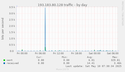 193.183.80.128 traffic