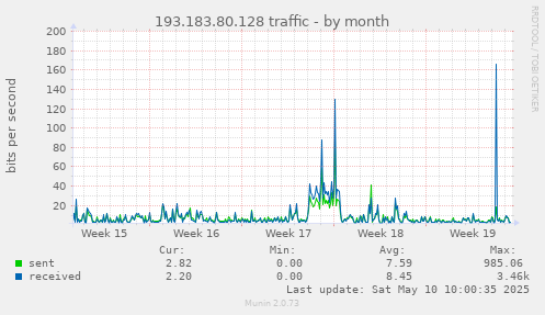 monthly graph