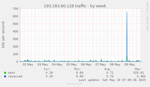 193.183.80.128 traffic