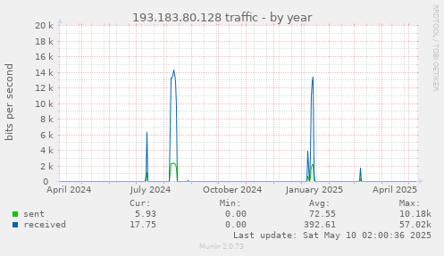 yearly graph
