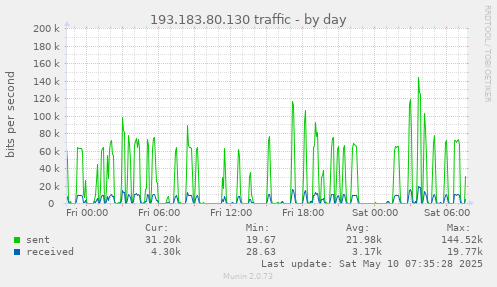 193.183.80.130 traffic