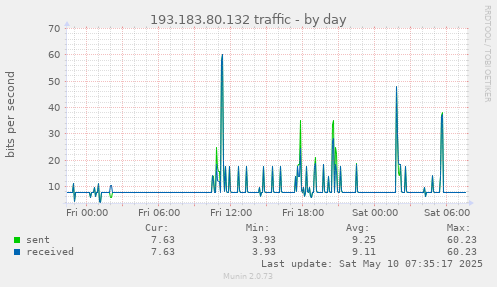 193.183.80.132 traffic