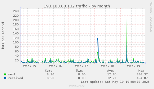monthly graph