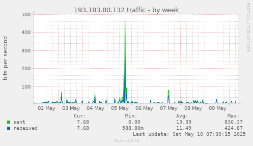 193.183.80.132 traffic