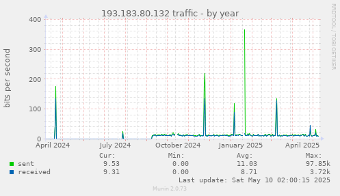 yearly graph