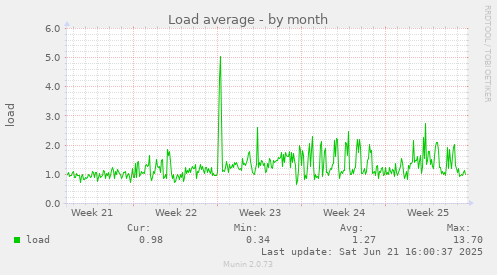Load average