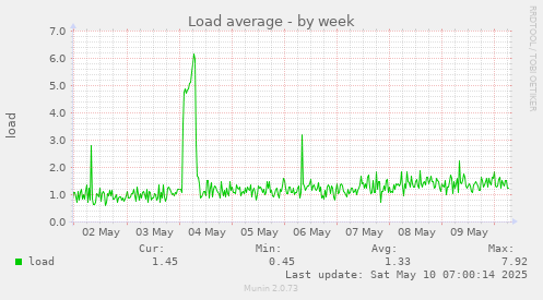 Load average