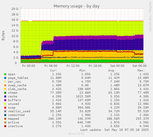 Memory usage