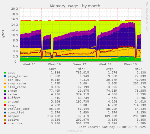 monthly graph
