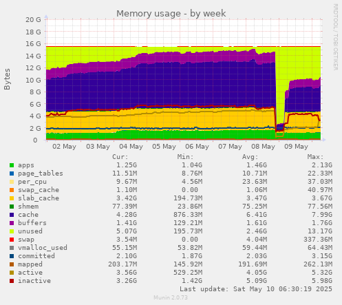 Memory usage