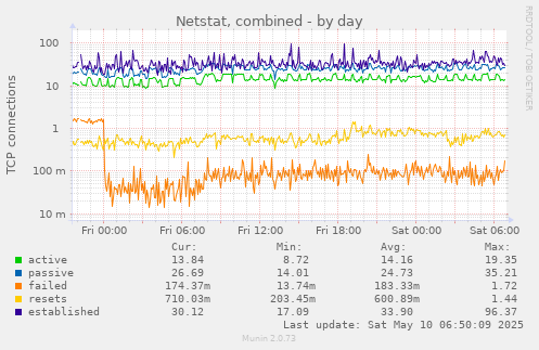 Netstat, combined