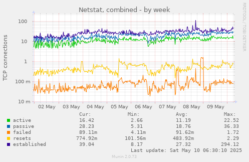 Netstat, combined