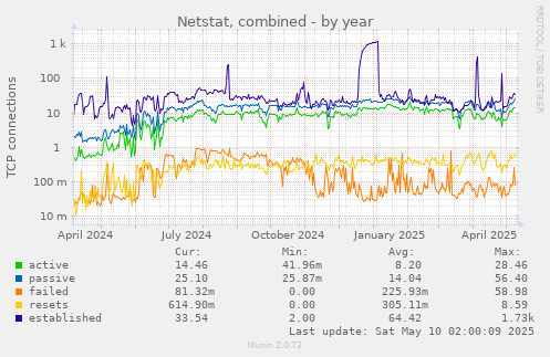 yearly graph