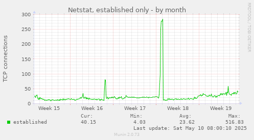 monthly graph