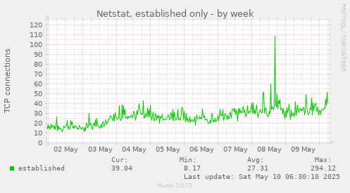 Netstat, established only
