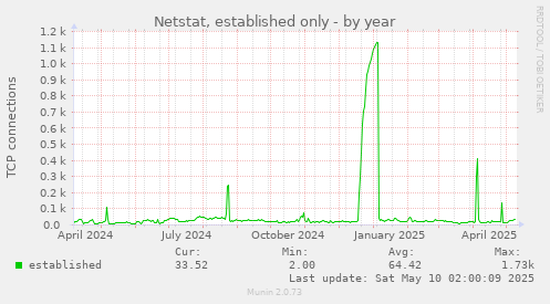 yearly graph