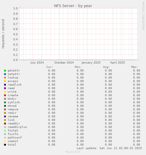 NFS Server