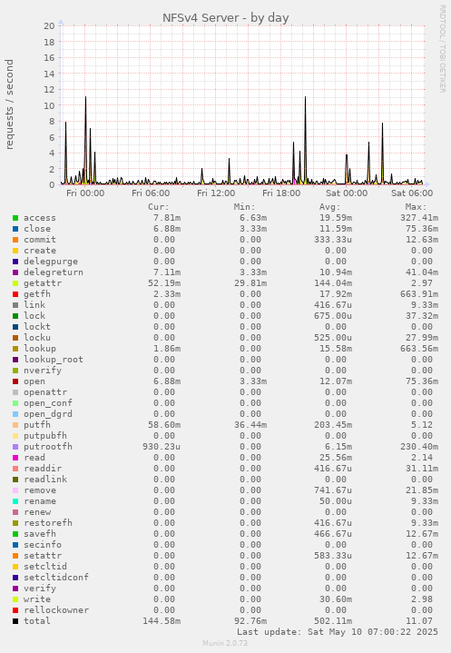 NFSv4 Server