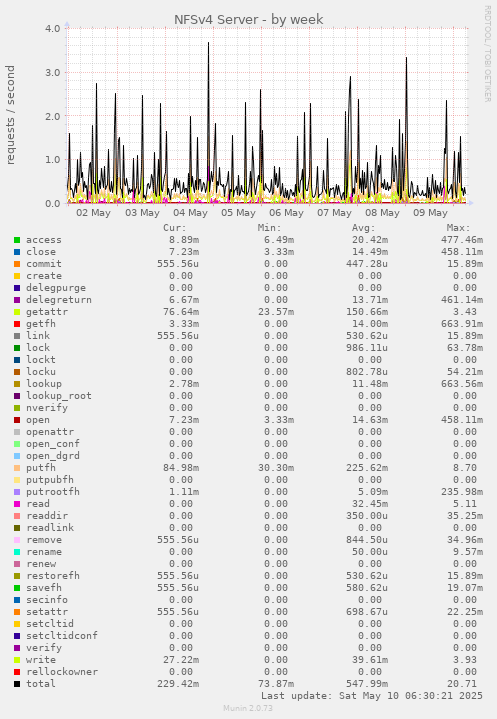 NFSv4 Server