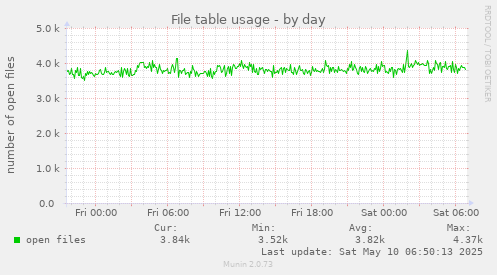 File table usage