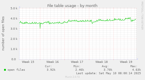 monthly graph
