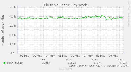 File table usage