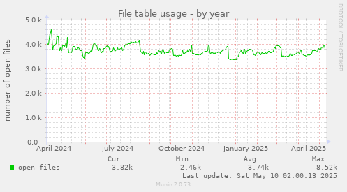 yearly graph