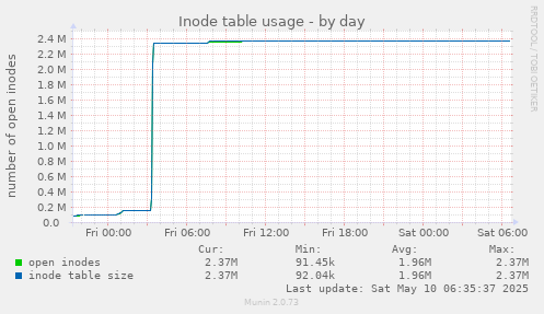 Inode table usage